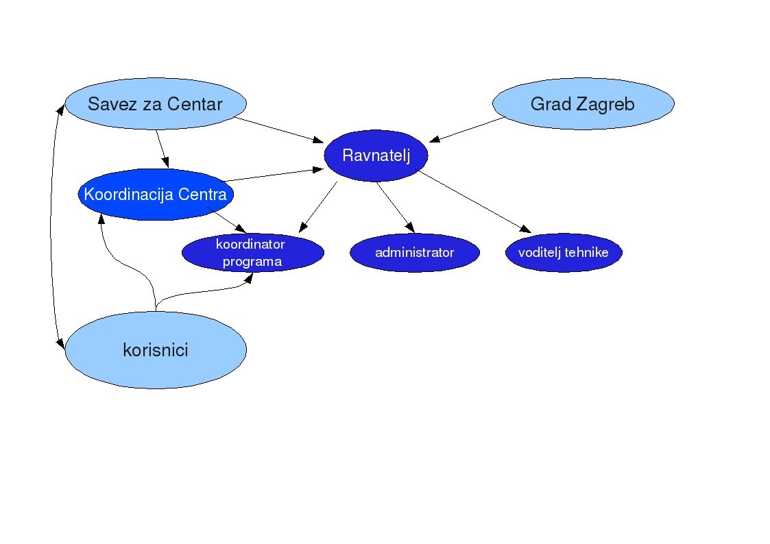 Organizacijsko-Upravljačka Struktura
